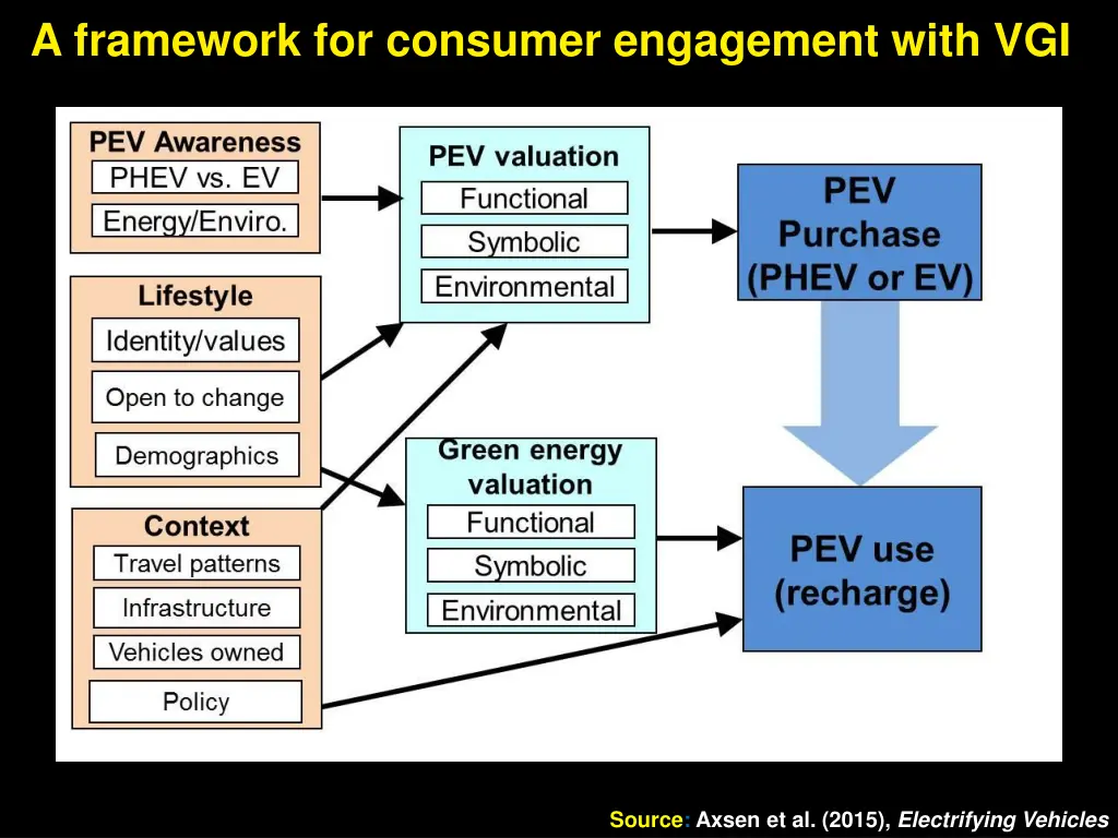 a framework for consumer engagement with vgi