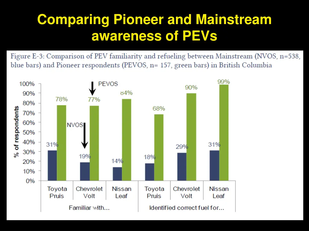 comparing pioneer and mainstream awareness of pevs