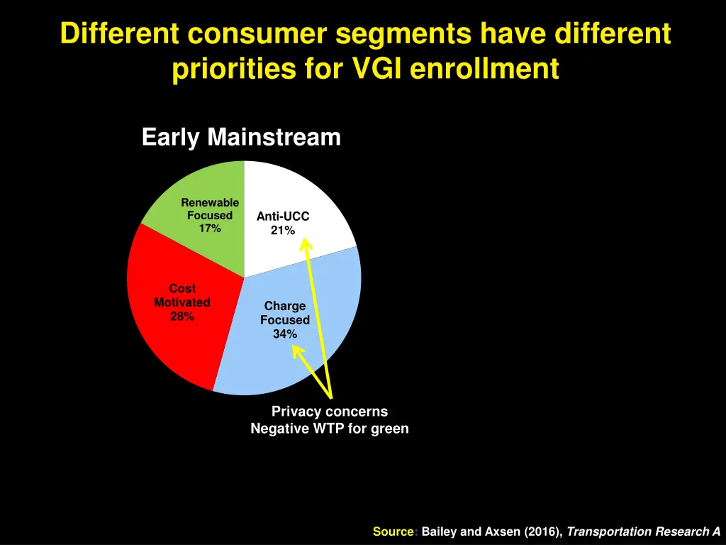 different consumer segments have different