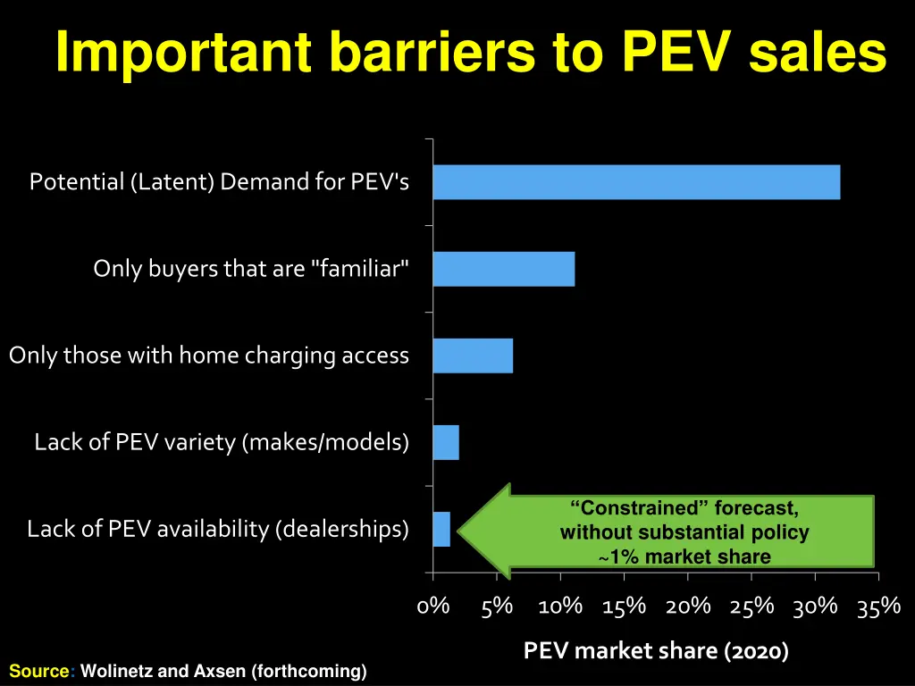 important barriers to pev sales