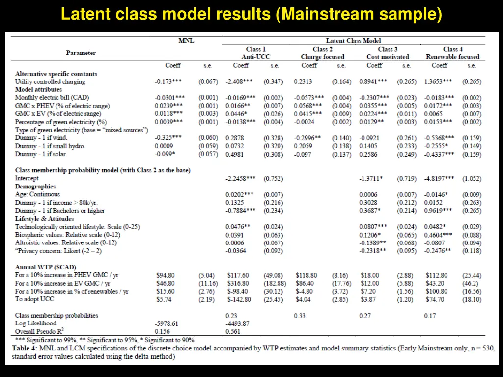 latent class model results mainstream sample