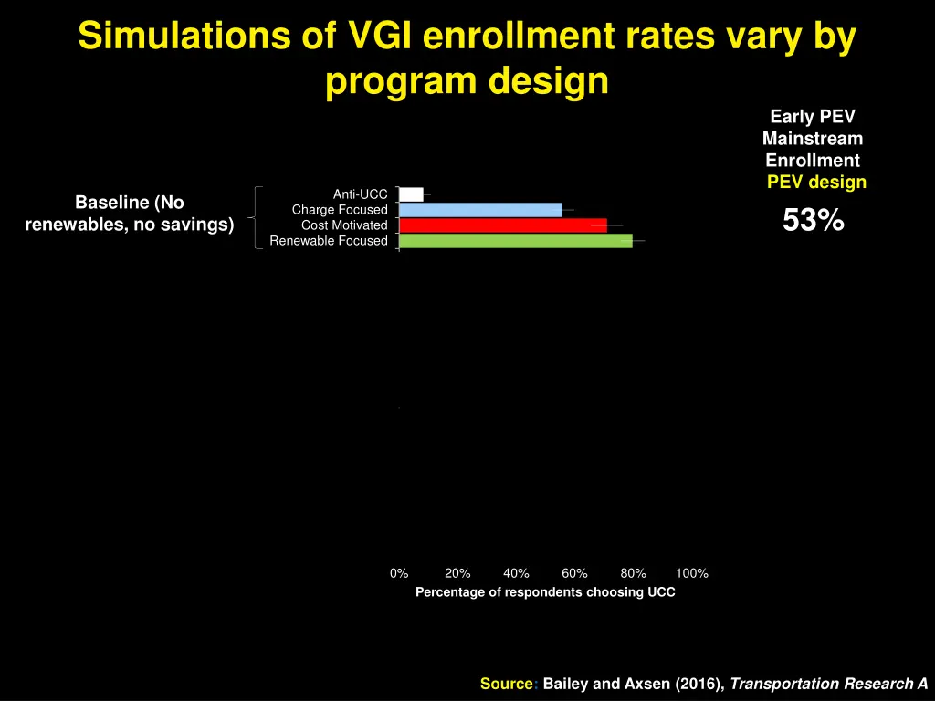 simulations of vgi enrollment rates vary