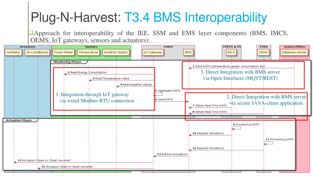 plug n harvest t3 4 bms interoperability