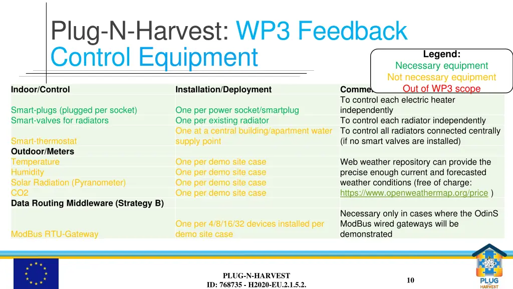 plug n harvest wp3 feedback control equipment 1