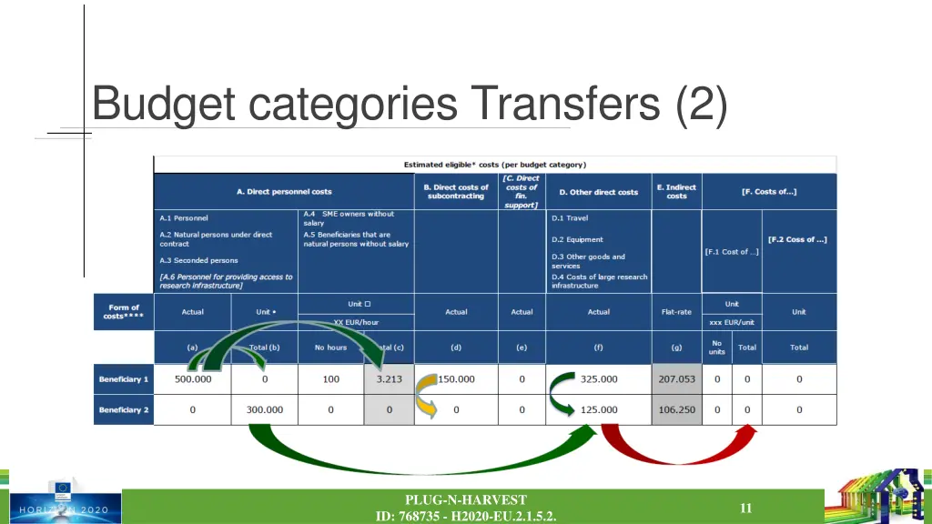 budget categories transfers 2