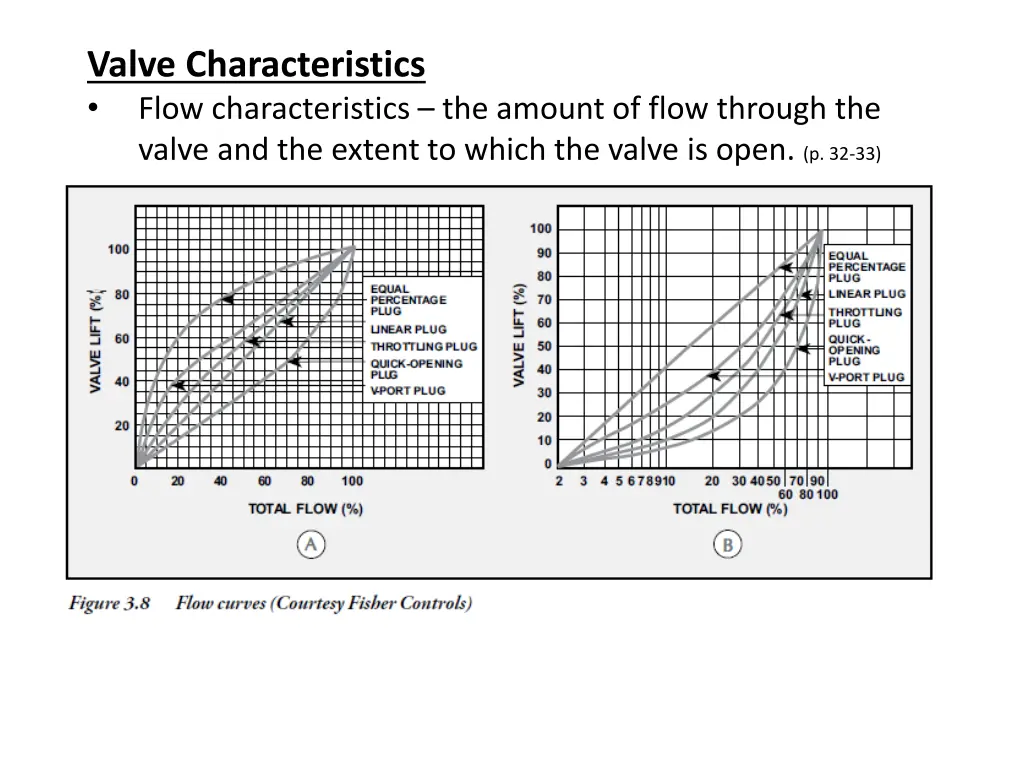 valve characteristics flow characteristics