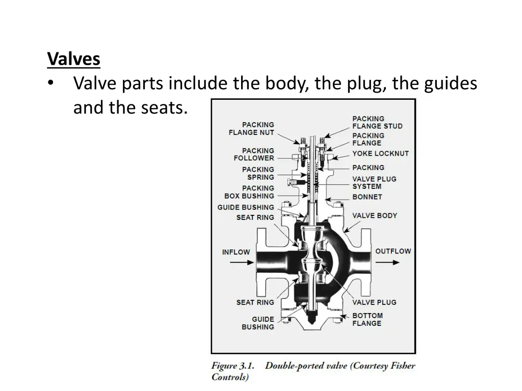 valves valve parts include the body the plug