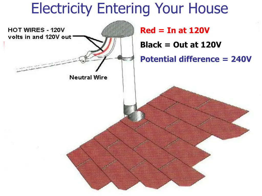 electricity entering your house