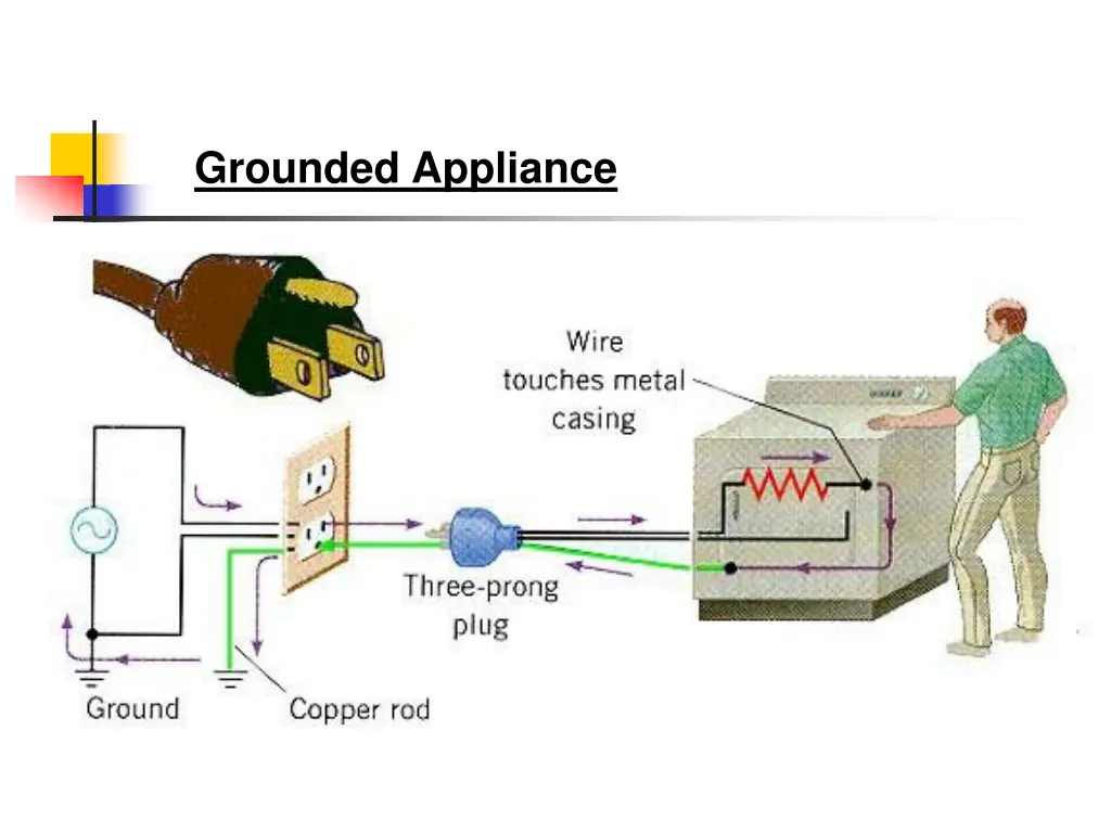 grounded appliance