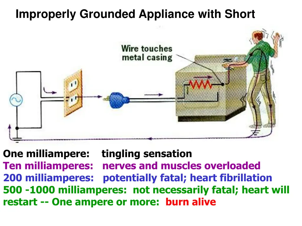 improperly grounded appliance with short