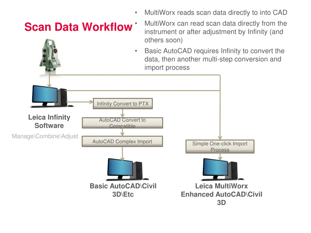 multiworx reads scan data directly to into