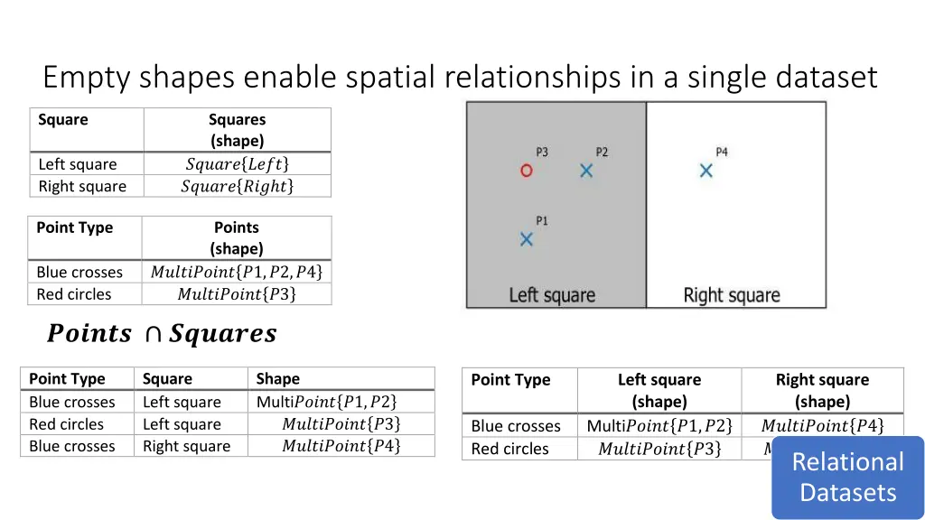 empty shapes enable spatial relationships