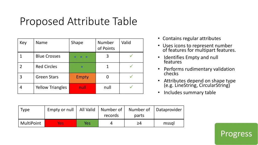 proposed attribute table