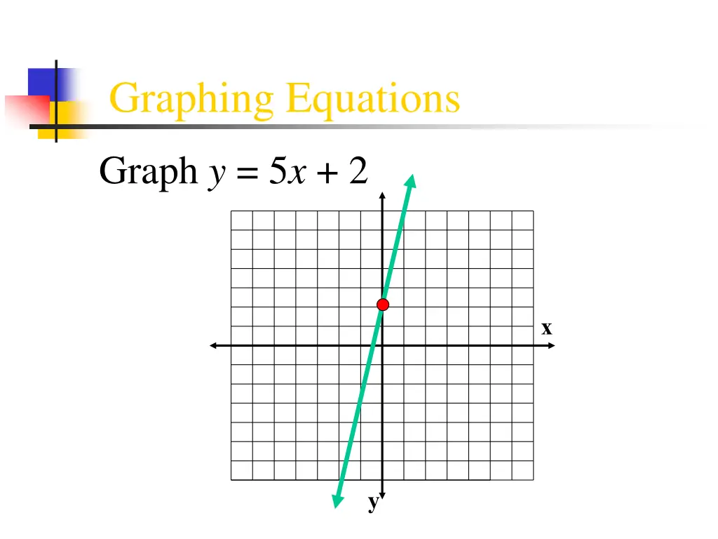 graphing equations 1