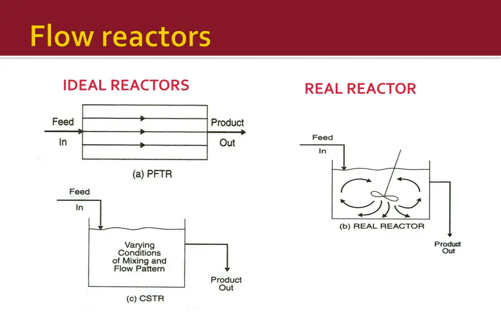 ideal reactors