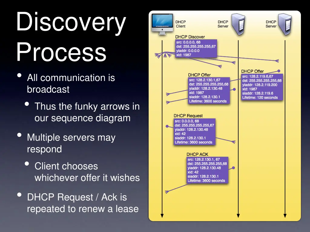 discovery process all communication is broadcast