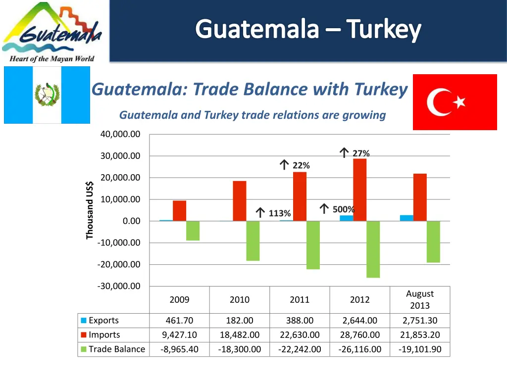 guatemala turkey