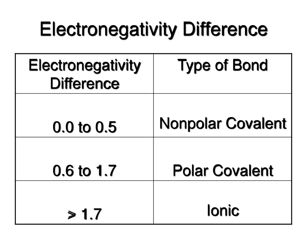 electronegativity difference