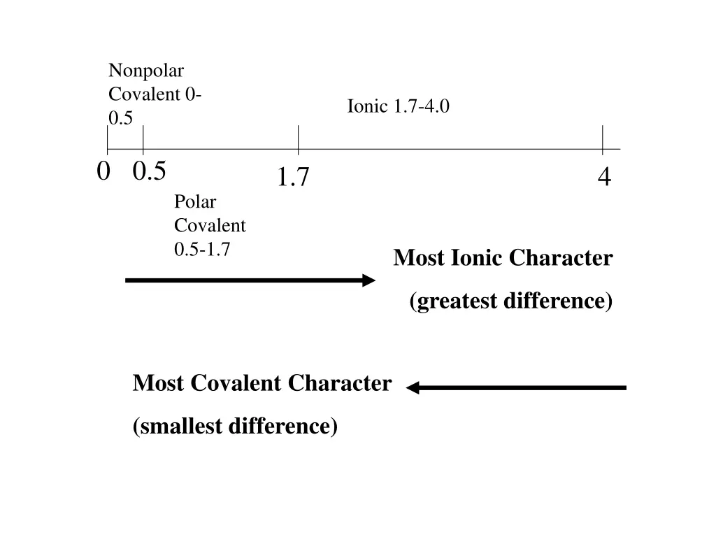 nonpolar covalent 0 0 5