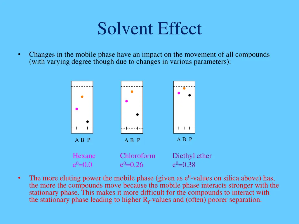 solvent effect