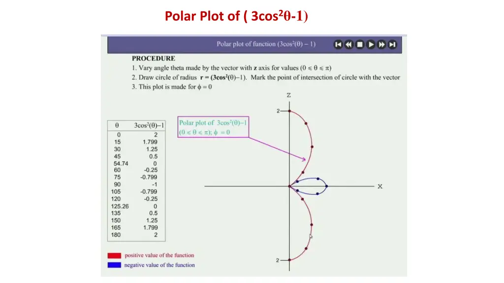 polar plot of 3cos 2 1