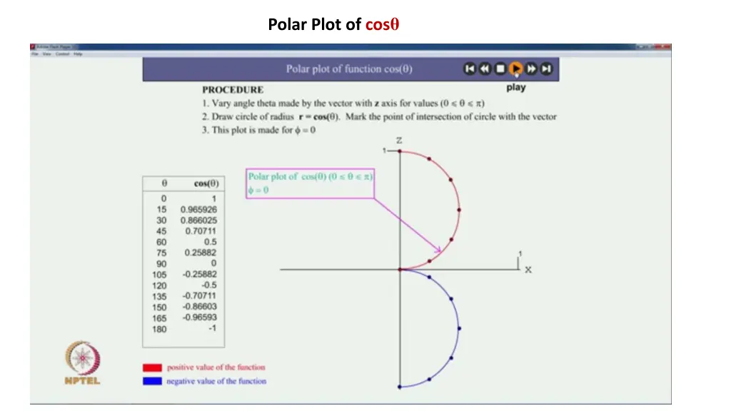 polar plot of cos