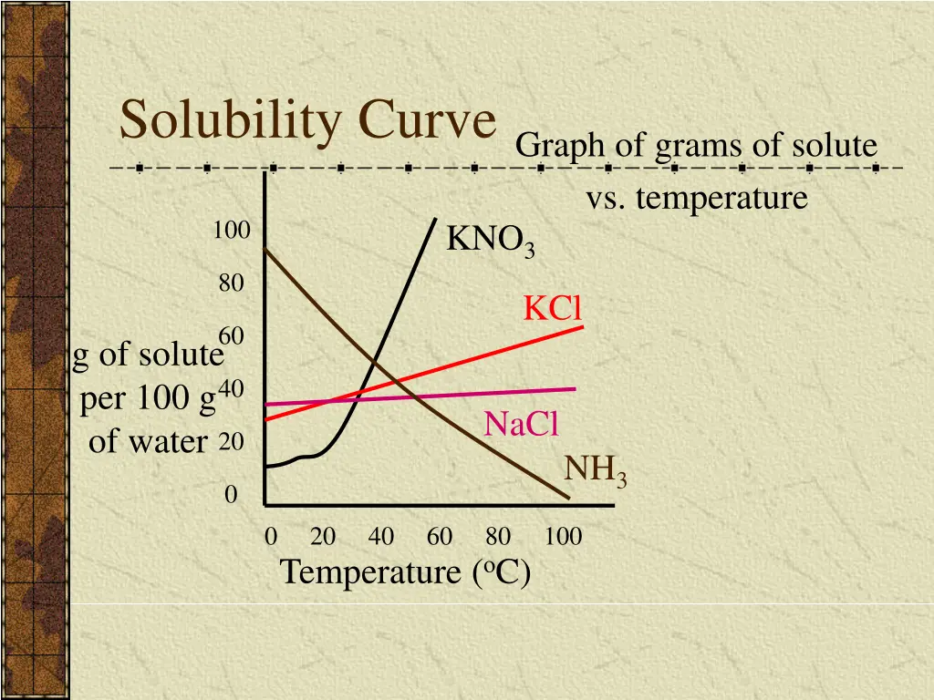 solubility curve graph of grams of solute