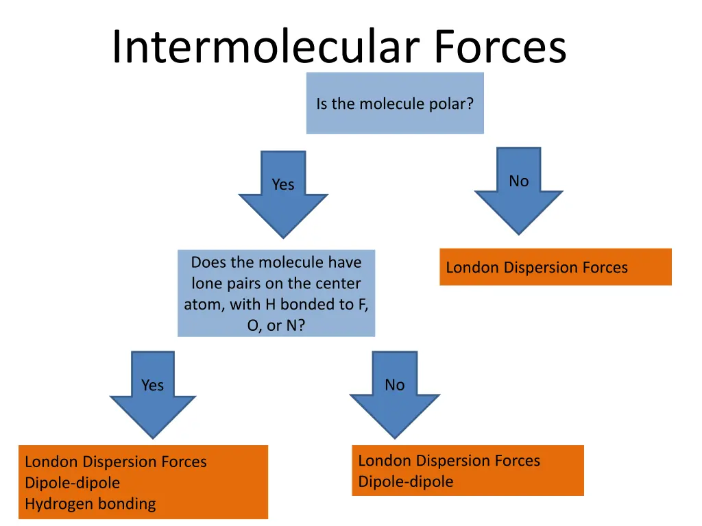 intermolecular forces 1