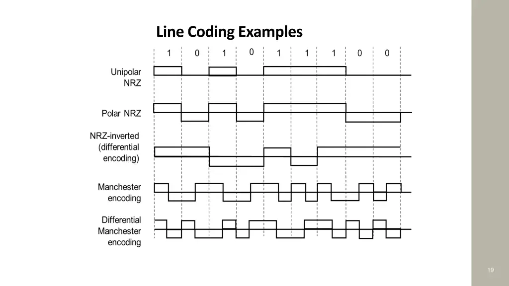 line coding examples