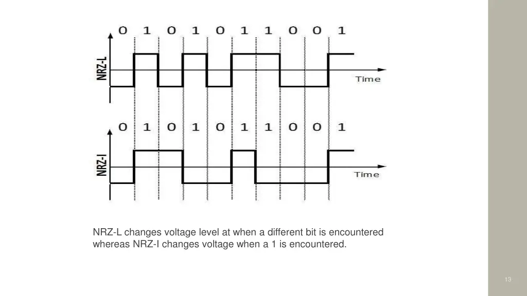 nrz l changes voltage level at when a different