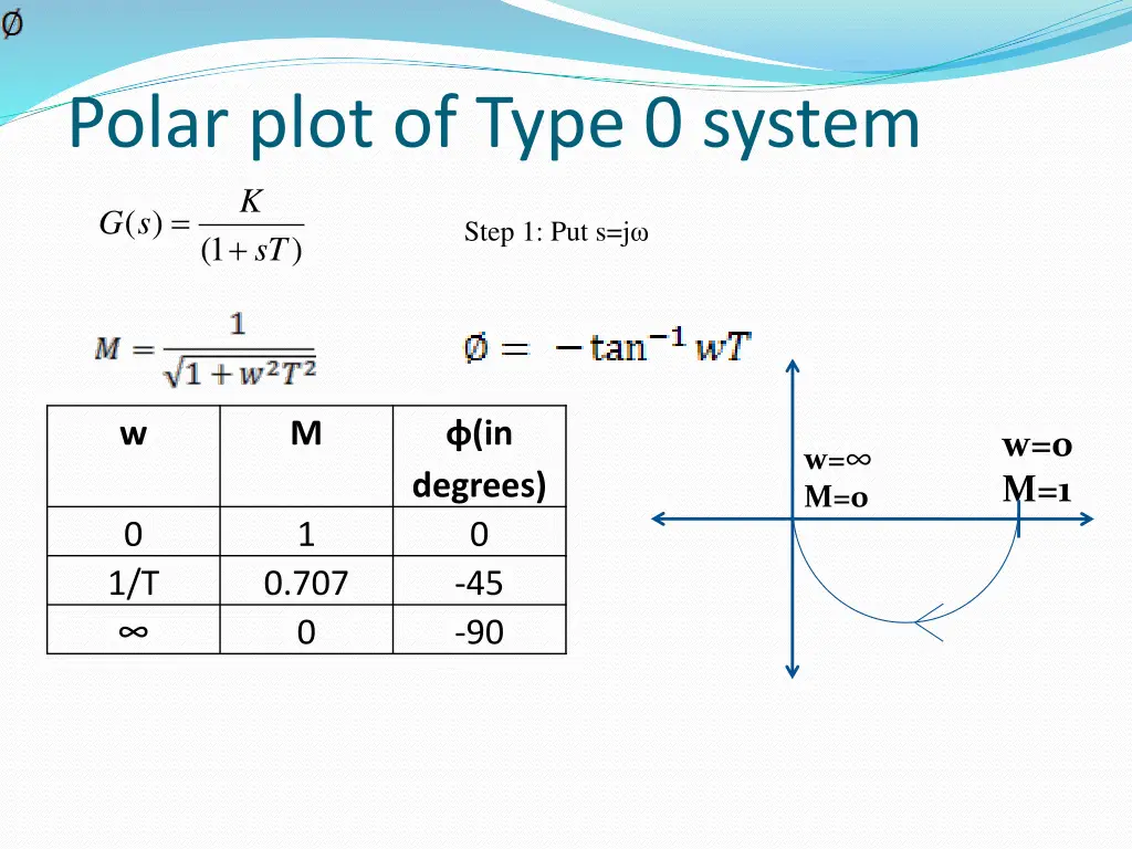 polar plot of type 0 system k s g