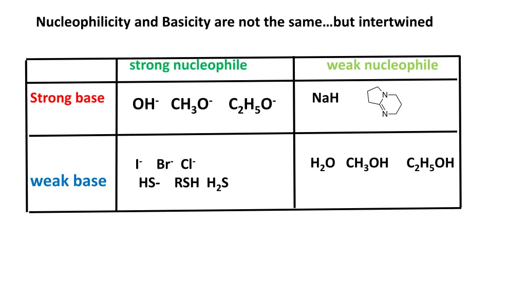 nucleophilicity and basicity are not the same