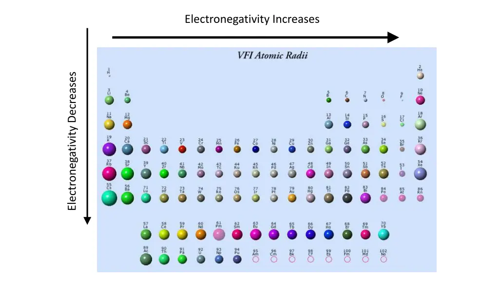 electronegativity increases