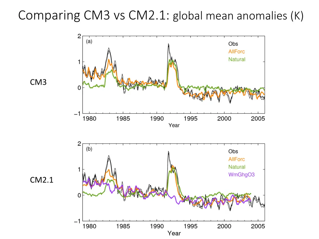 comparing cm3 vs cm2 1 global mean anomalies k