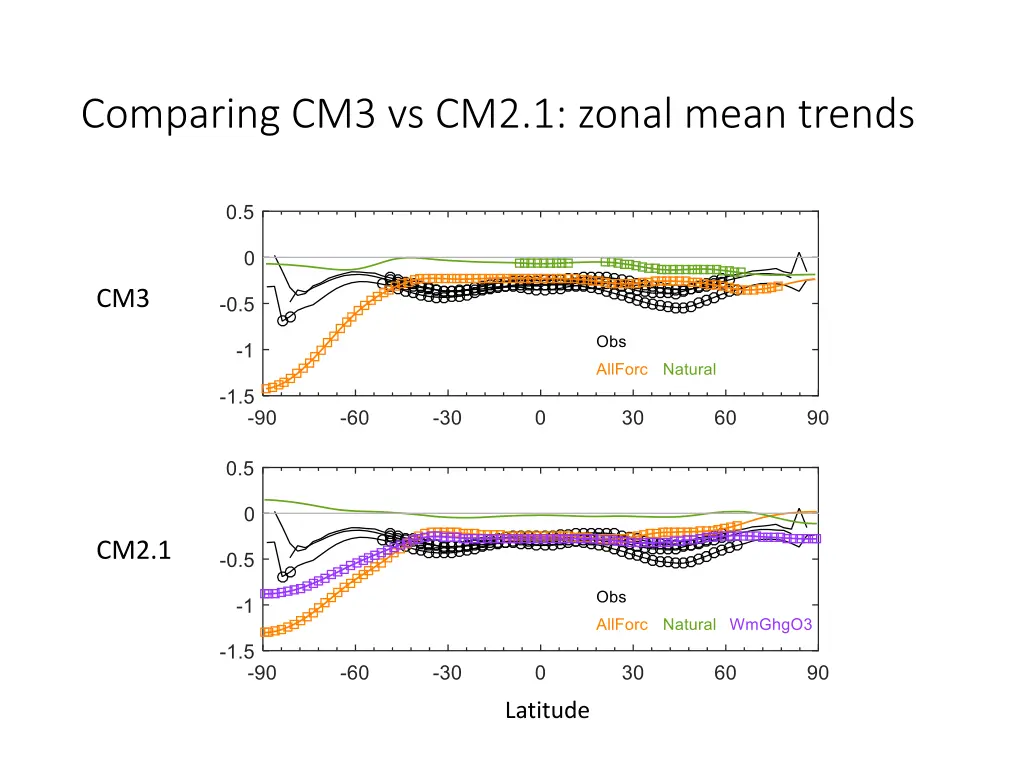 comparing cm3 vs cm2 1 zonal mean trends