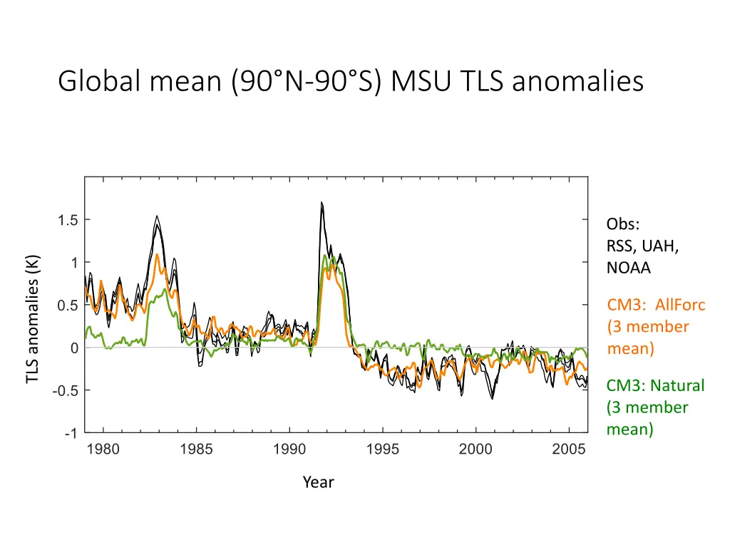 global mean 90 n 90 s msu tls anomalies