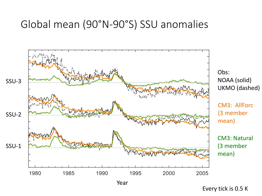 global mean 90 n 90 s ssu anomalies