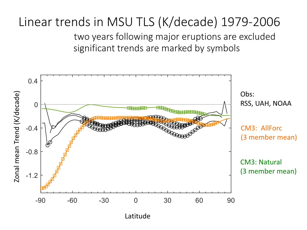 linear trends in msu tls k decade 1979 2006