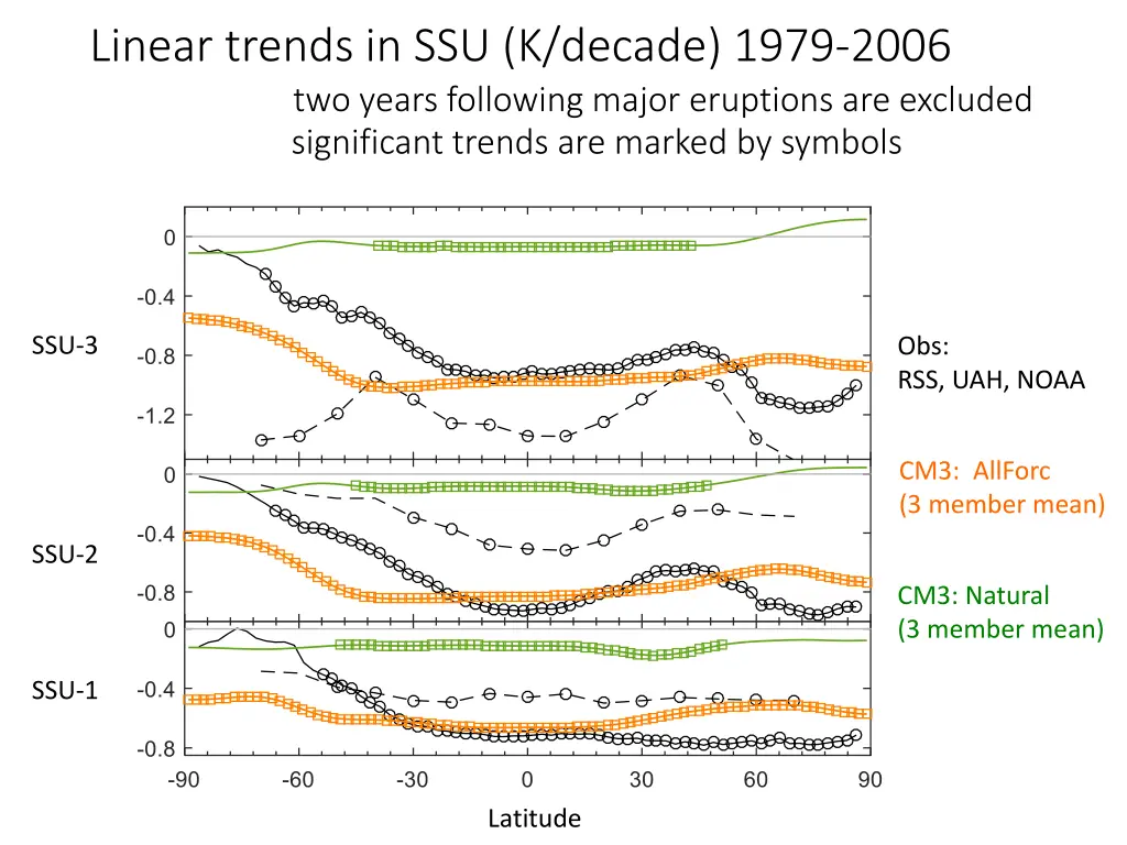 linear trends in ssu k decade 1979 2006 two years