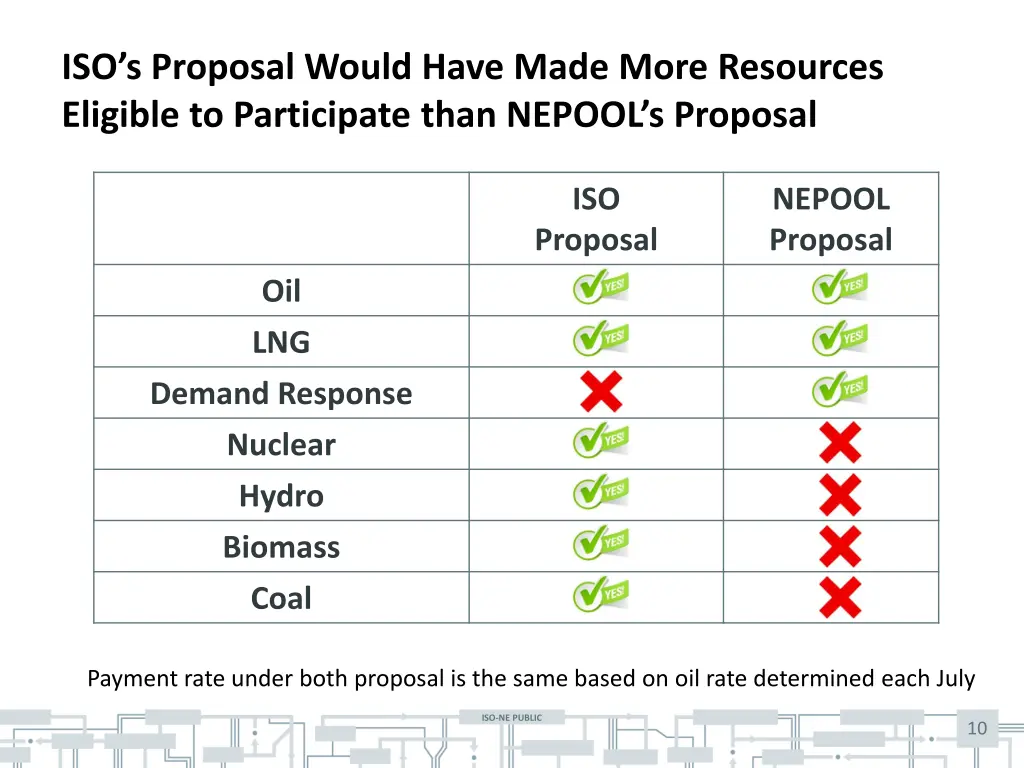 iso s proposal would have made more resources