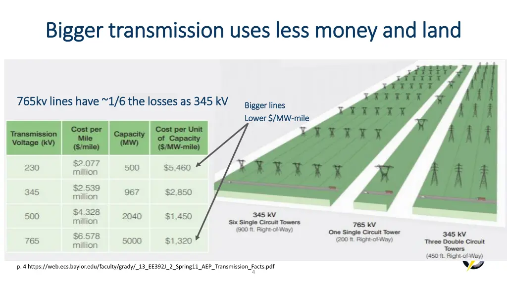 bigger transmission uses less money and land