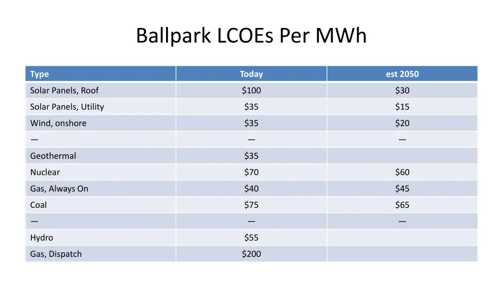 ballpark lcoes per mwh