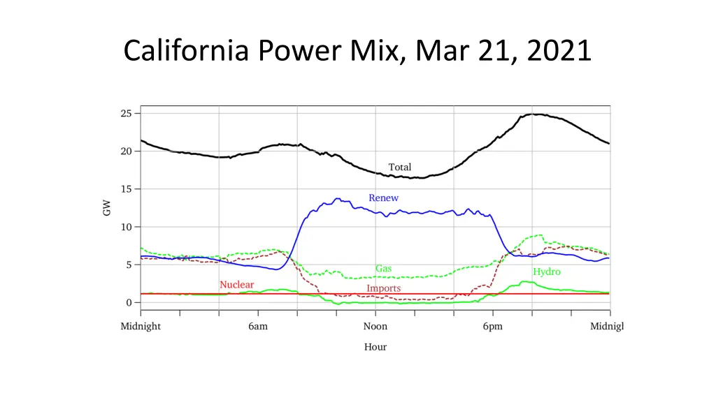 california power mix mar 21 2021