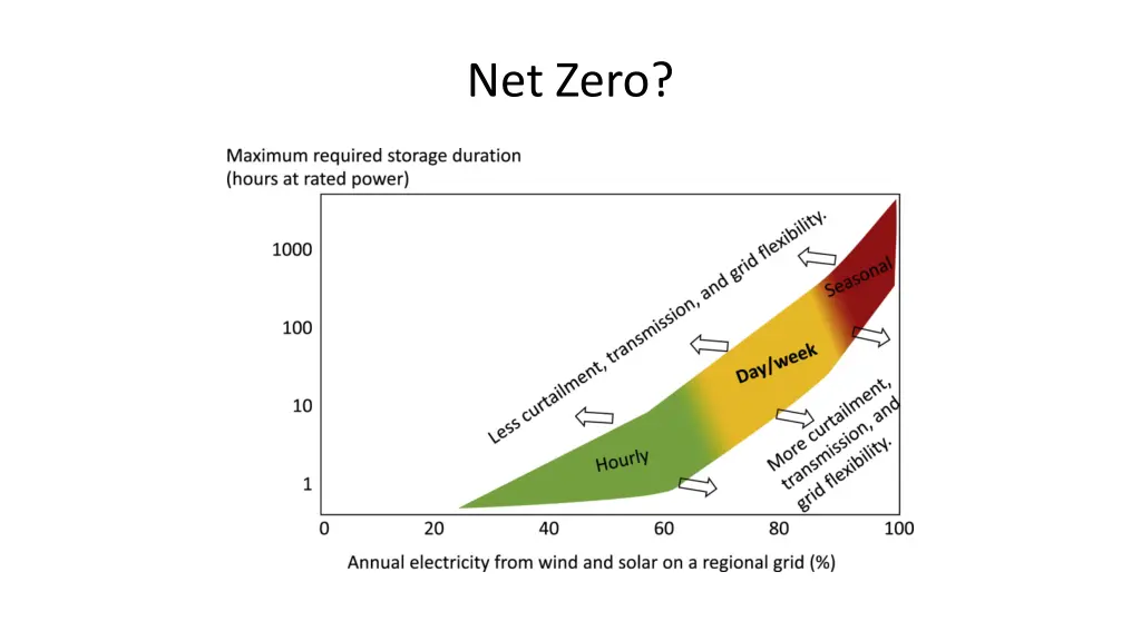 net zero