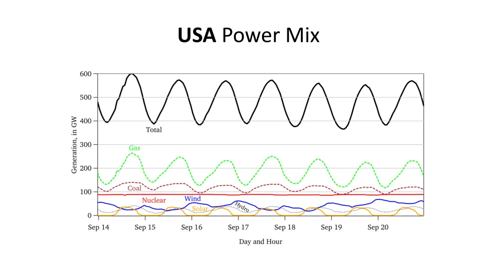 usa power mix