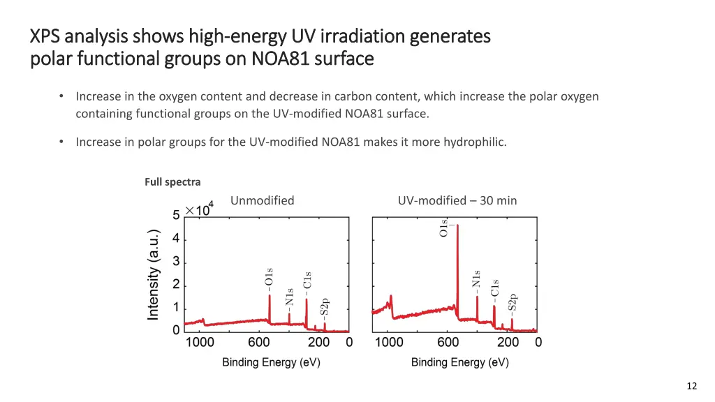 xps analysis shows high xps analysis shows high