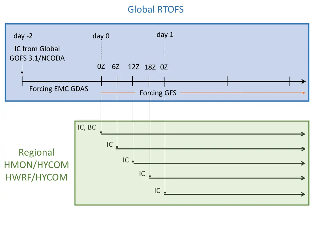 global rtofs