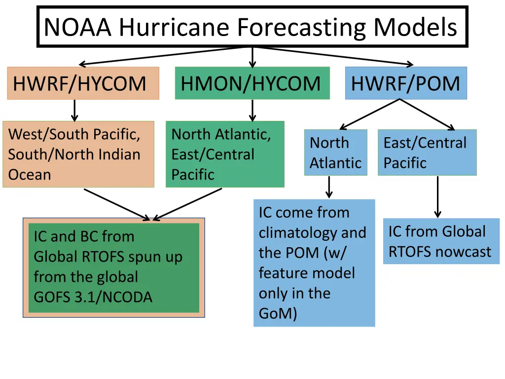 noaa hurricane forecasting models 2