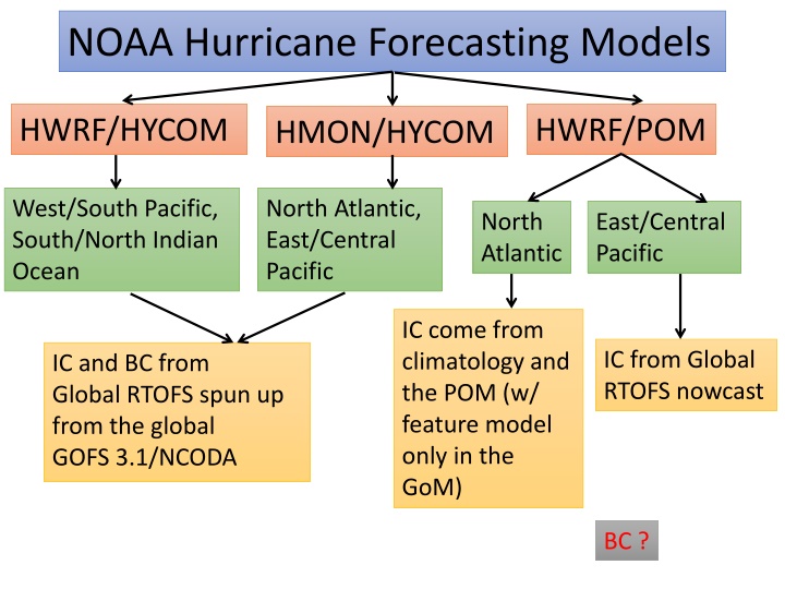 noaa hurricane forecasting models