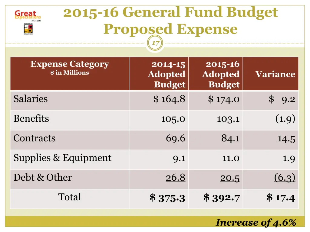 2015 16 general fund budget proposed expense 17